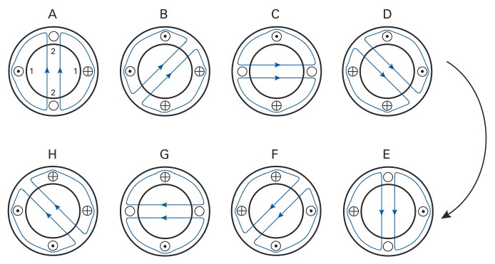 Fig. 2-6: Progression of the magnetic field in a two-phase stator at eight different instants.